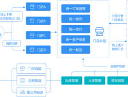 零售连锁管理软件（连锁零售管理系统）