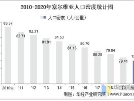 塞尔维亚有多少人口（塞尔维亚有多少人口）