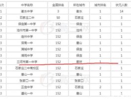 廊坊市最好的高中排名 2023年前十名学校一览