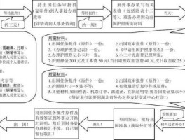 出国旅游需要什么手续（公职人员出国旅游需要什么手续）